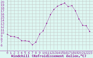 Courbe du refroidissement olien pour Valleroy (54)