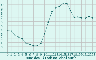 Courbe de l'humidex pour Nonaville (16)