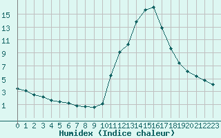 Courbe de l'humidex pour Potes / Torre del Infantado (Esp)