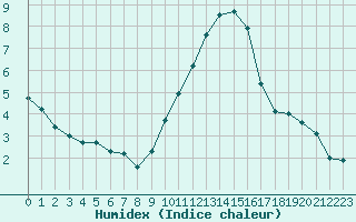 Courbe de l'humidex pour Bouligny (55)