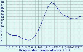 Courbe de tempratures pour Sallles d