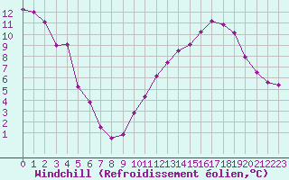 Courbe du refroidissement olien pour Brion (38)