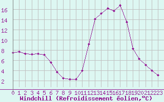 Courbe du refroidissement olien pour Chamonix-Mont-Blanc (74)