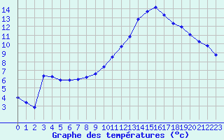 Courbe de tempratures pour Lagarrigue (81)