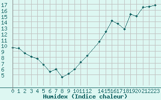 Courbe de l'humidex pour Saint-Jean-de-Vedas (34)