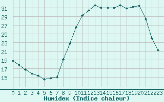 Courbe de l'humidex pour Corny-sur-Moselle (57)