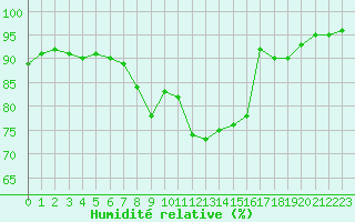 Courbe de l'humidit relative pour Bagnres-de-Luchon (31)