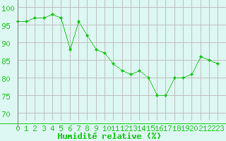 Courbe de l'humidit relative pour Cap Pertusato (2A)