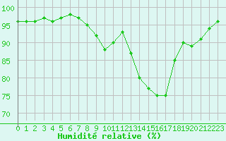 Courbe de l'humidit relative pour Carpentras (84)