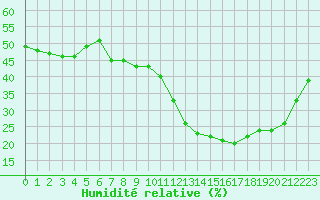 Courbe de l'humidit relative pour Biscarrosse (40)