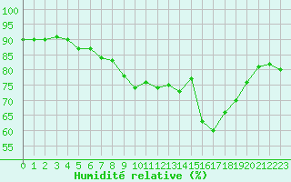 Courbe de l'humidit relative pour Cap Ferret (33)