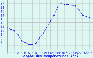 Courbe de tempratures pour Besson - Chassignolles (03)