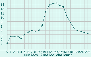 Courbe de l'humidex pour Roujan (34)