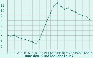 Courbe de l'humidex pour Triel-sur-Seine (78)