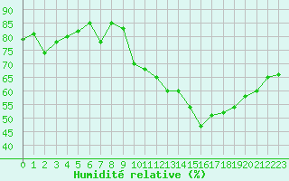 Courbe de l'humidit relative pour Vichy (03)