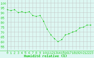 Courbe de l'humidit relative pour Pertuis - Grand Cros (84)