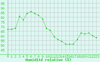 Courbe de l'humidit relative pour Crest (26)
