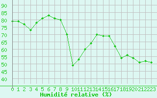 Courbe de l'humidit relative pour Cannes (06)