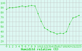 Courbe de l'humidit relative pour Frontenac (33)