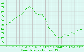 Courbe de l'humidit relative pour Paris - Montsouris (75)