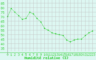 Courbe de l'humidit relative pour Pertuis - Le Farigoulier (84)