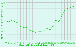 Courbe de l'humidit relative pour Figari (2A)