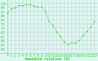 Courbe de l'humidit relative pour Angers-Marc (49)