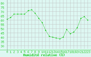 Courbe de l'humidit relative pour Narbonne-Ouest (11)