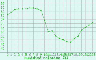 Courbe de l'humidit relative pour Corsept (44)