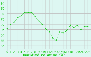 Courbe de l'humidit relative pour Le Talut - Belle-Ile (56)