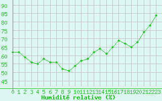 Courbe de l'humidit relative pour Solenzara - Base arienne (2B)