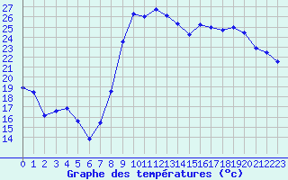 Courbe de tempratures pour Hyres (83)