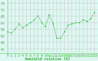 Courbe de l'humidit relative pour Trappes (78)