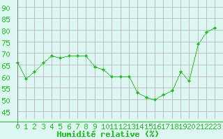 Courbe de l'humidit relative pour Lille (59)