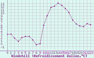 Courbe du refroidissement olien pour Montpellier (34)
