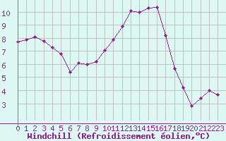 Courbe du refroidissement olien pour Blois (41)