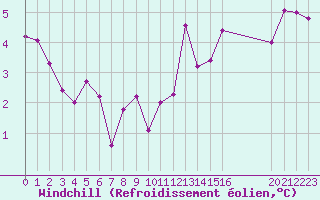 Courbe du refroidissement olien pour La Baeza (Esp)