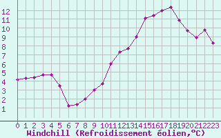 Courbe du refroidissement olien pour Aouste sur Sye (26)