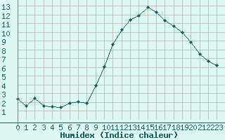 Courbe de l'humidex pour Embrun (05)