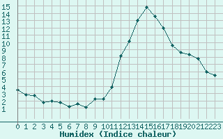 Courbe de l'humidex pour Avila - La Colilla (Esp)