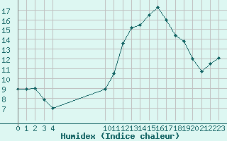 Courbe de l'humidex pour Bouligny (55)