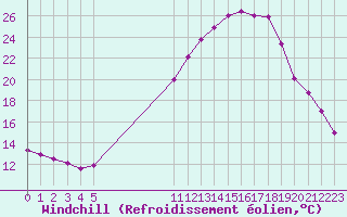 Courbe du refroidissement olien pour Aubenas - Lanas (07)