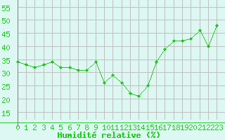 Courbe de l'humidit relative pour Saint-Vran (05)