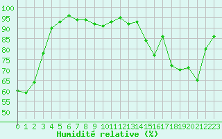 Courbe de l'humidit relative pour Saint-Quentin (02)