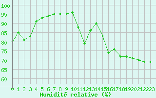 Courbe de l'humidit relative pour Ile du Levant (83)