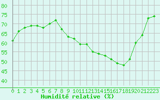 Courbe de l'humidit relative pour Dijon / Longvic (21)