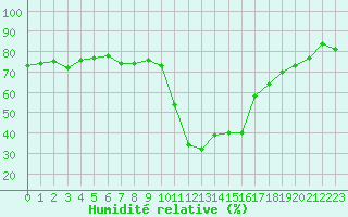 Courbe de l'humidit relative pour Pinsot (38)