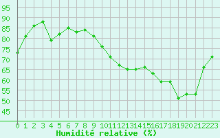 Courbe de l'humidit relative pour Saint-Laurent-du-Pont (38)
