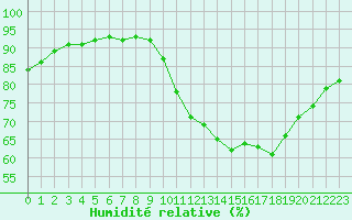 Courbe de l'humidit relative pour Remich (Lu)