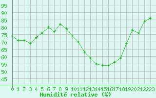 Courbe de l'humidit relative pour Dinard (35)